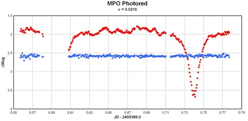 light curve of v1315 using mpo_photored